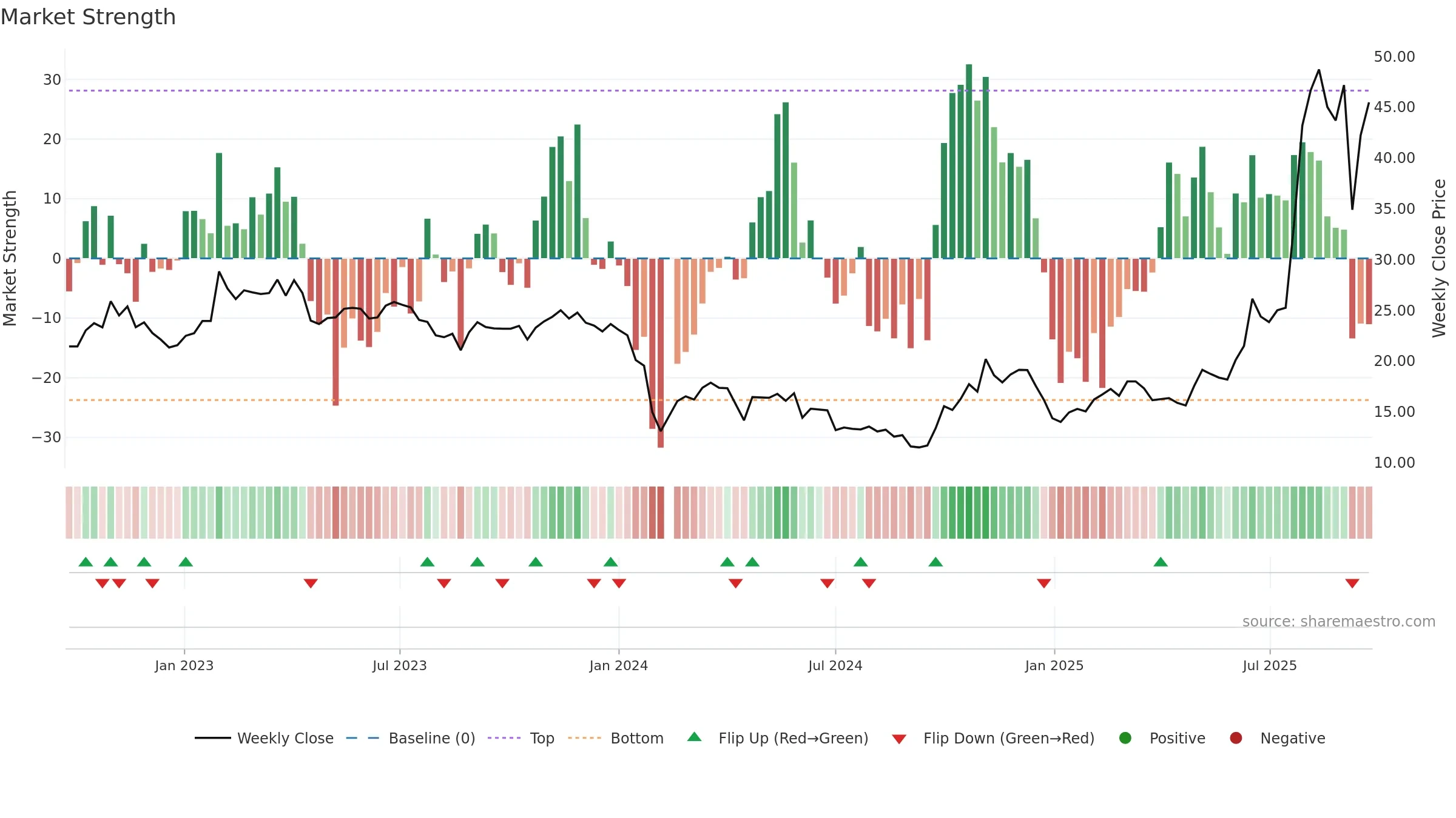 688011 weekly Market Strength chart, closing 2025-09-22.