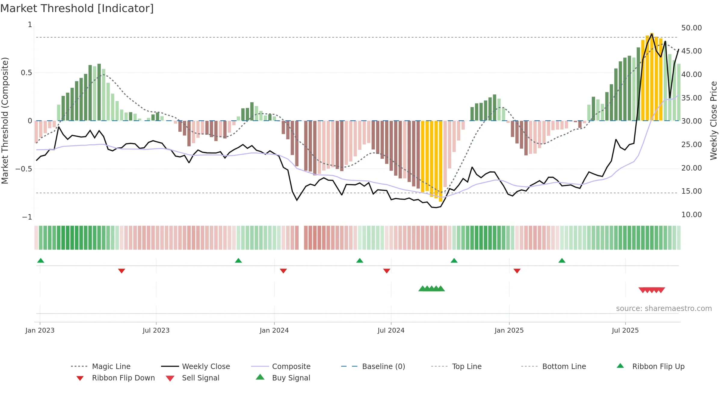 688011 weekly Market Threshold chart, closing 2025-09-22.