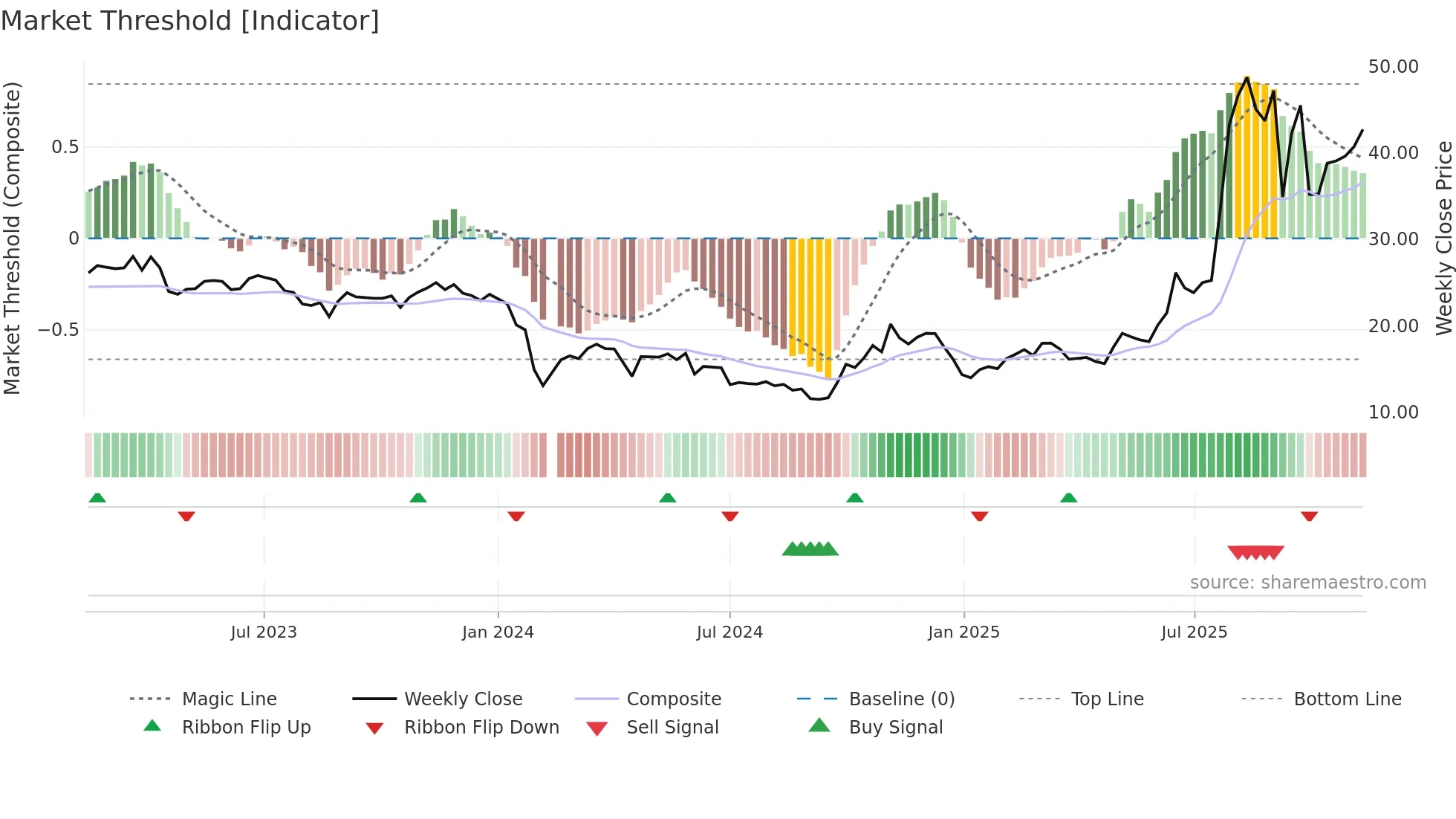 688011 weekly Market Threshold chart