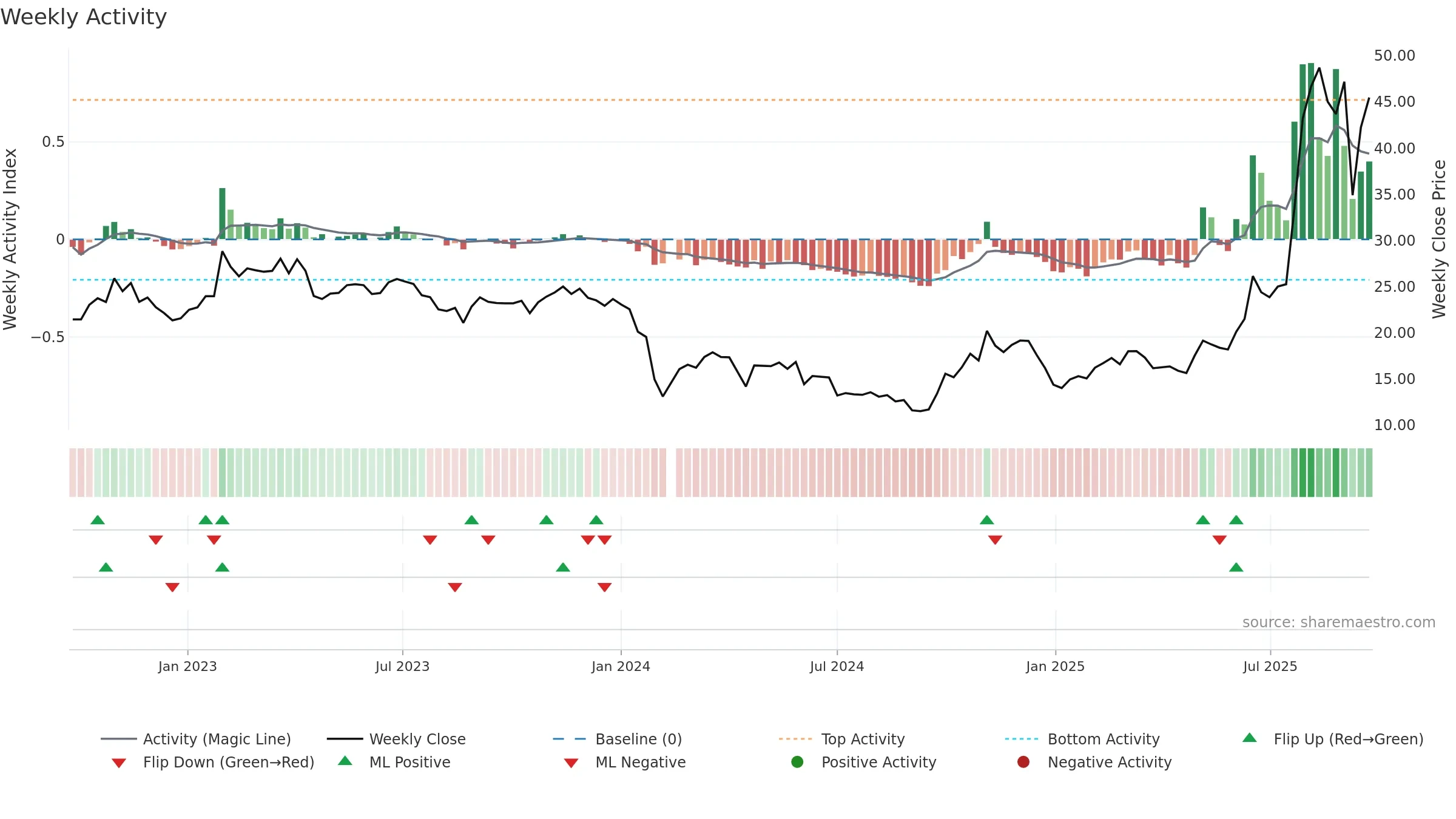 688011 weekly Activity chart, closing 2025-09-22.