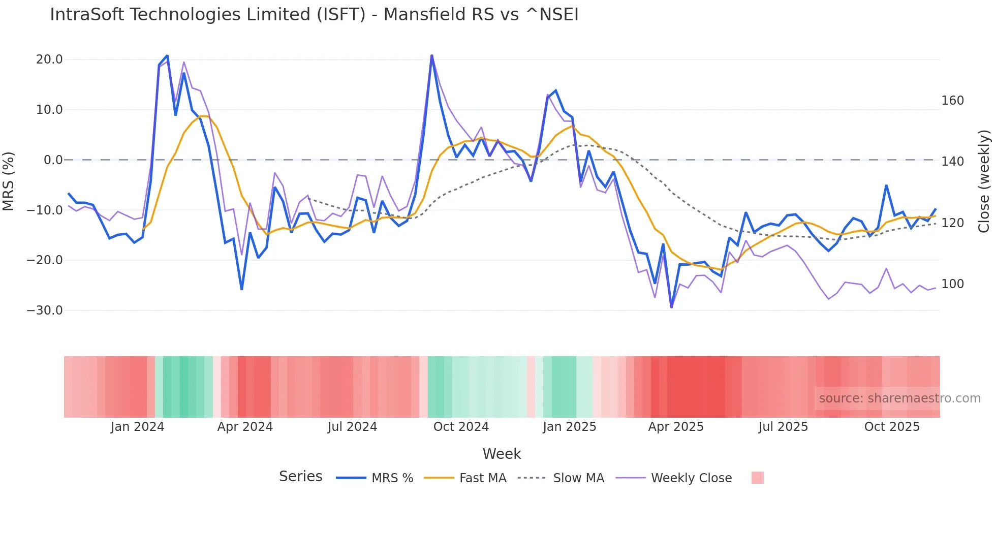 ISFT Mansfield Relative Strength chart