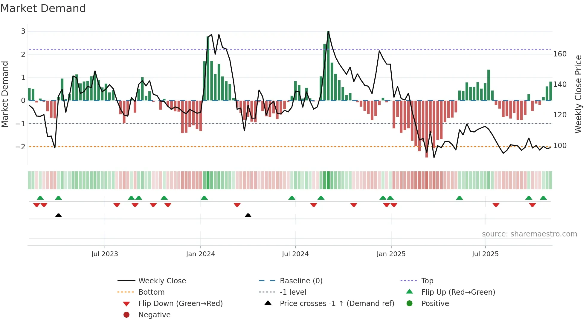 ISFT weekly Market Demand chart