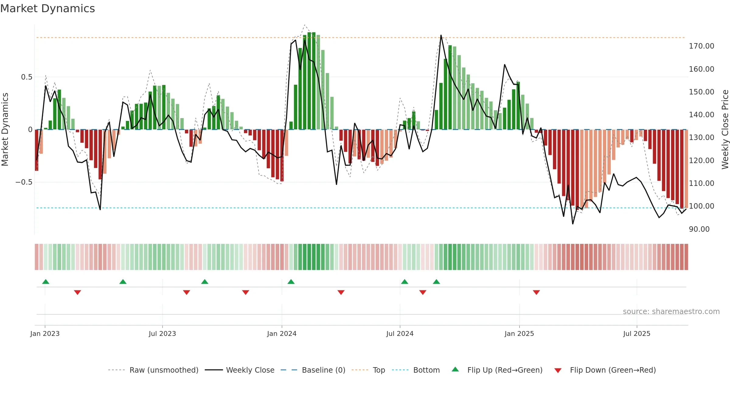 ISFT weekly Market Dynamics chart, closing 2025-09-15.