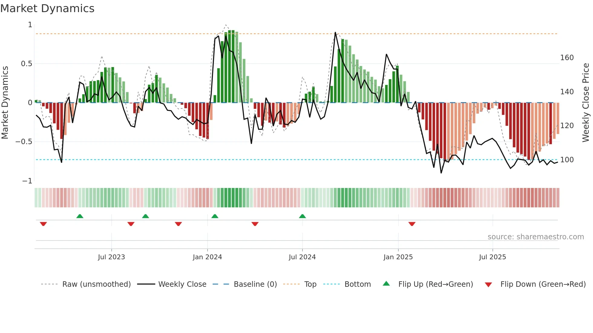 ISFT weekly Market Dynamics chart
