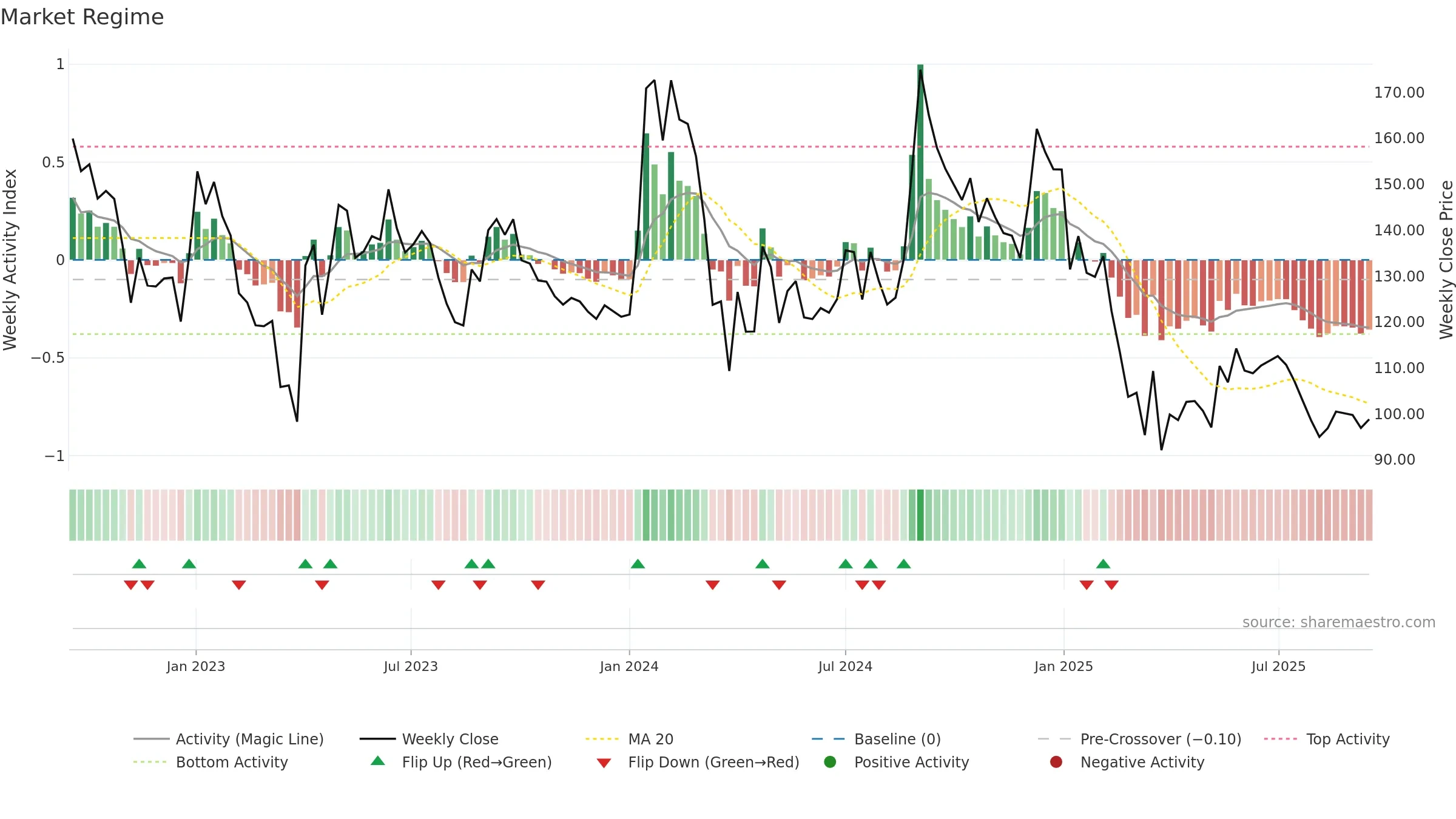 ISFT weekly Market Snapshot chart, closing 2025-09-15.
