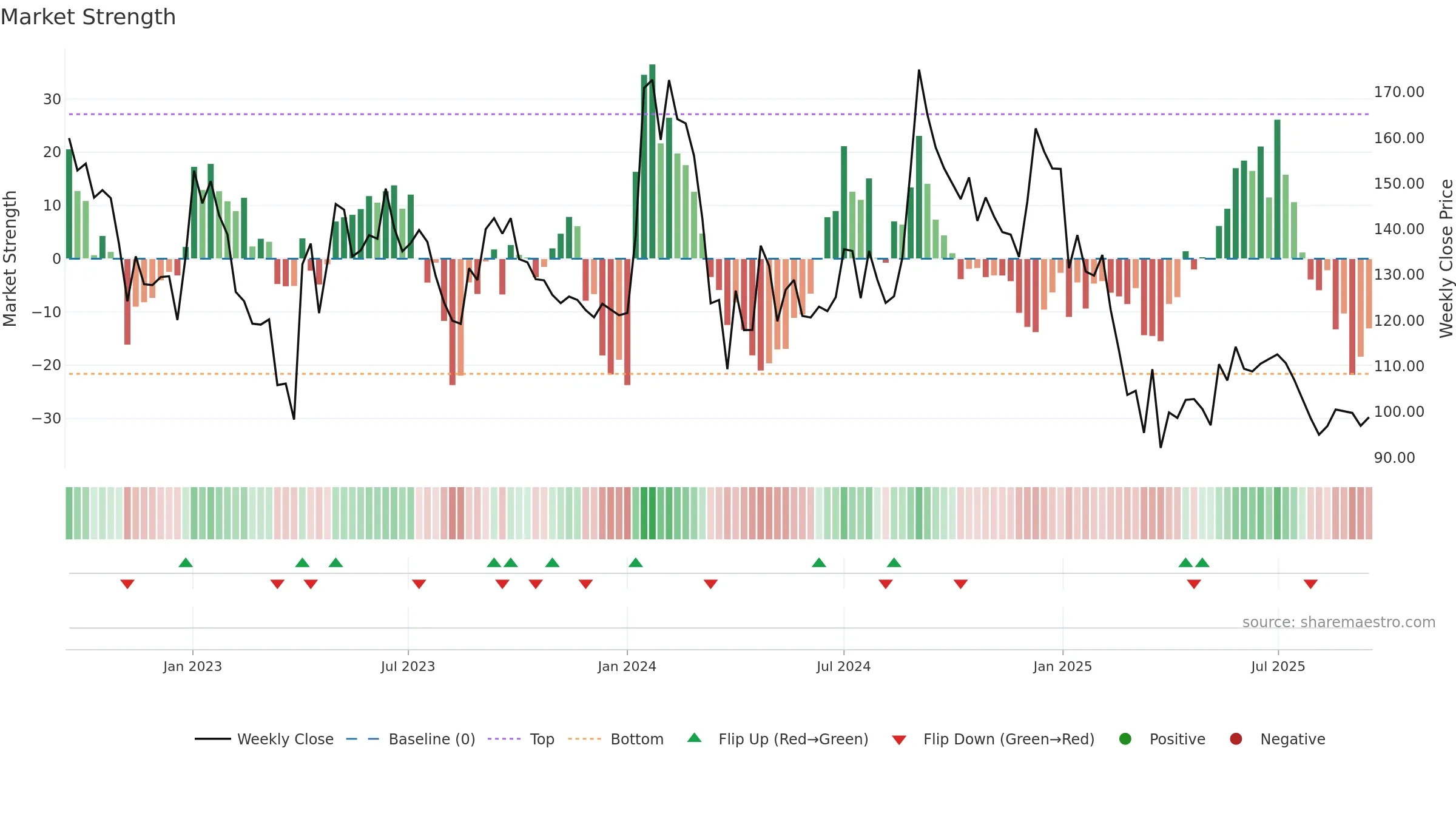 ISFT weekly Market Strength chart, closing 2025-09-15.