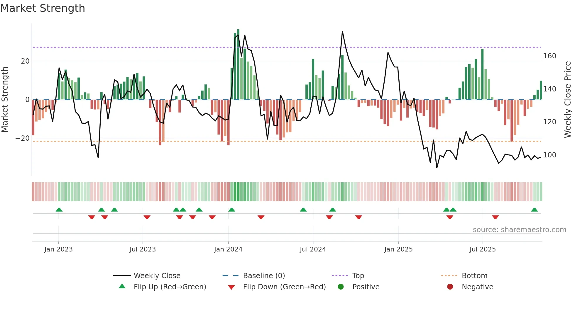 ISFT weekly Market Strength chart