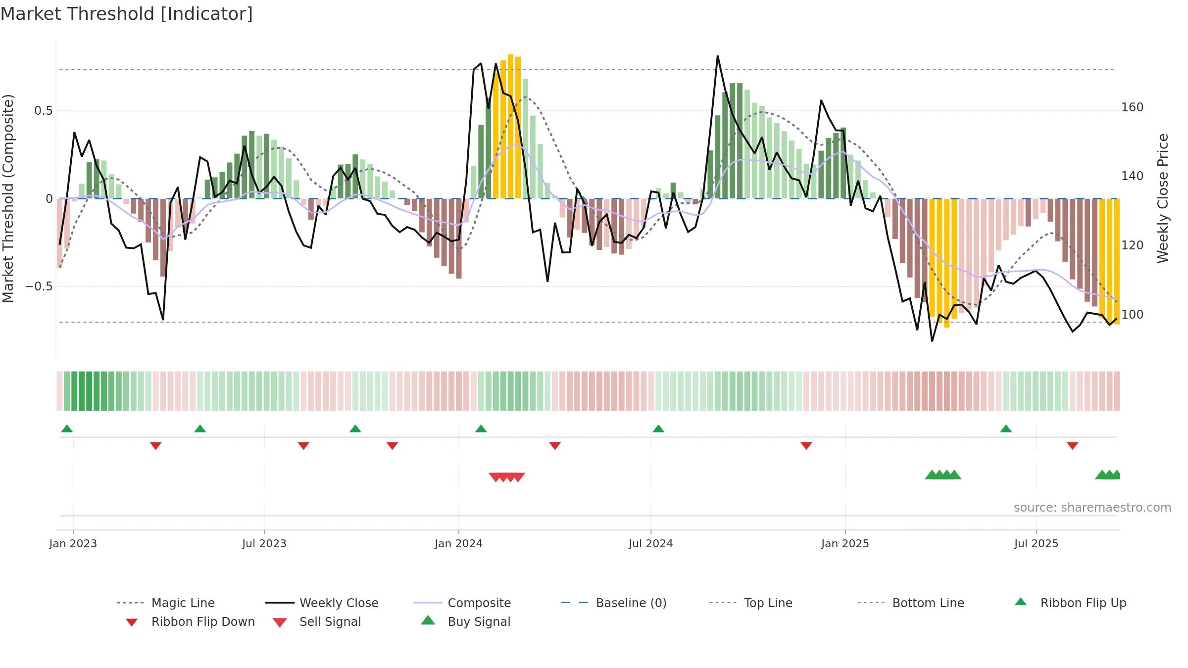 ISFT weekly Market Threshold chart, closing 2025-09-15.