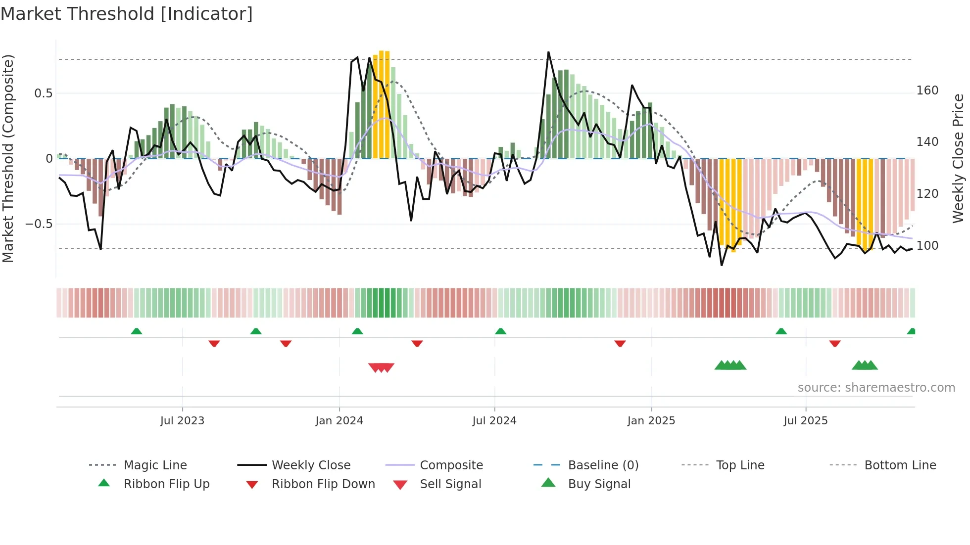 ISFT weekly Market Threshold chart