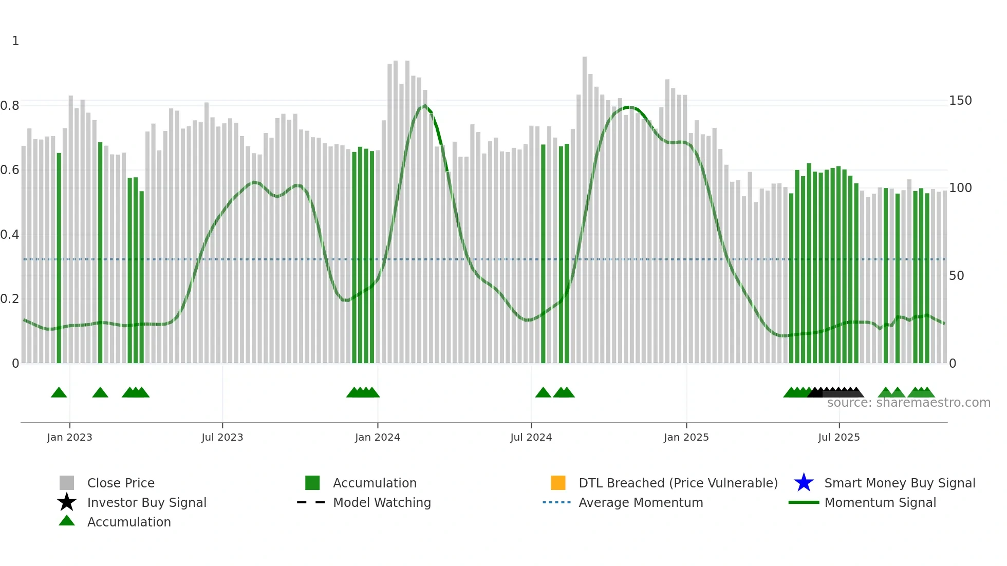 ISFT weekly Smart Money chart