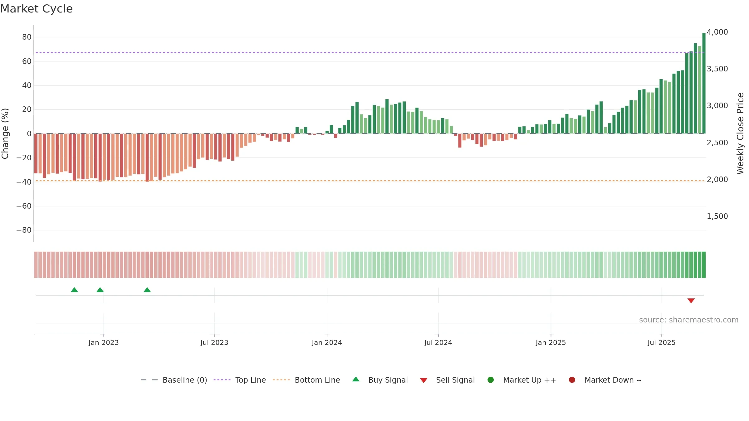 5105 weekly Market Cycle chart, closing 2025-09-08.