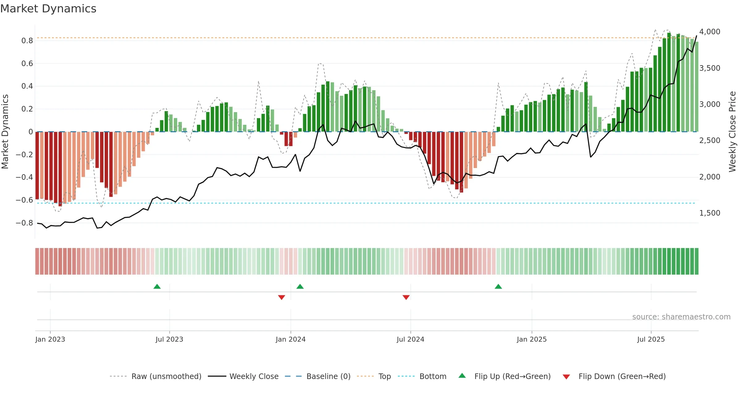 5105 weekly Market Dynamics chart, closing 2025-09-08.