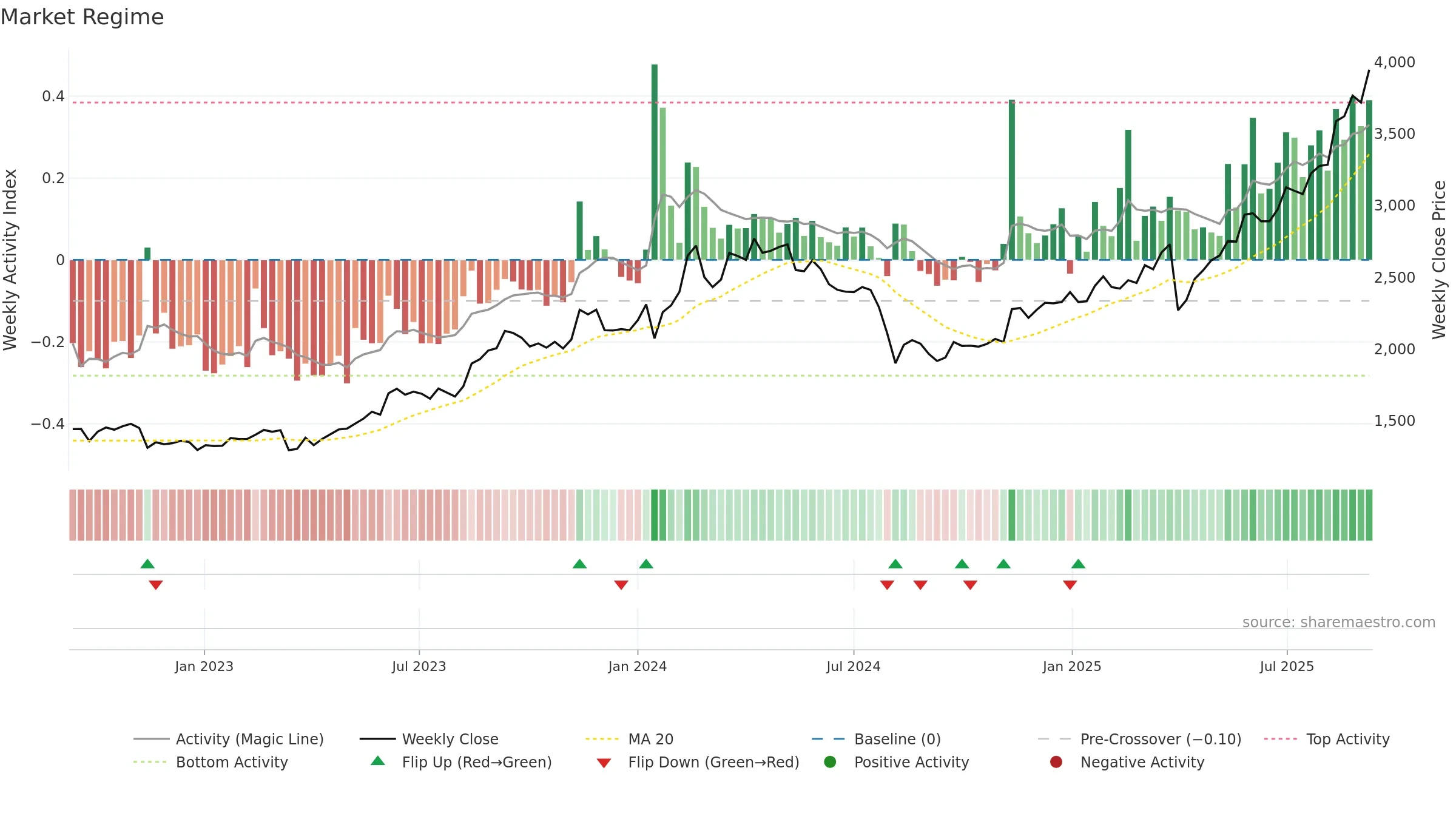 5105 weekly Market Snapshot chart, closing 2025-09-08.