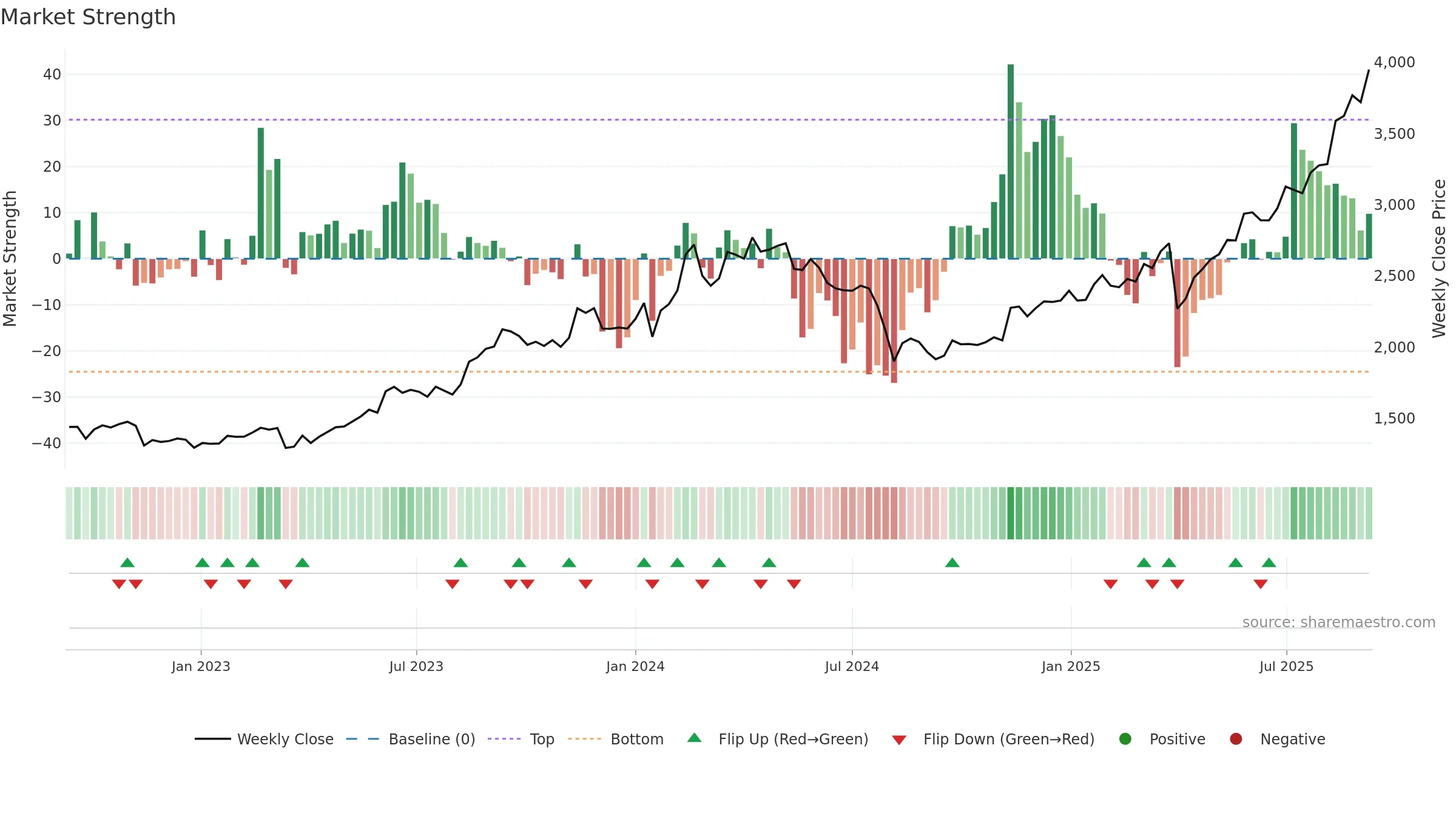 5105 weekly Market Strength chart, closing 2025-09-08.