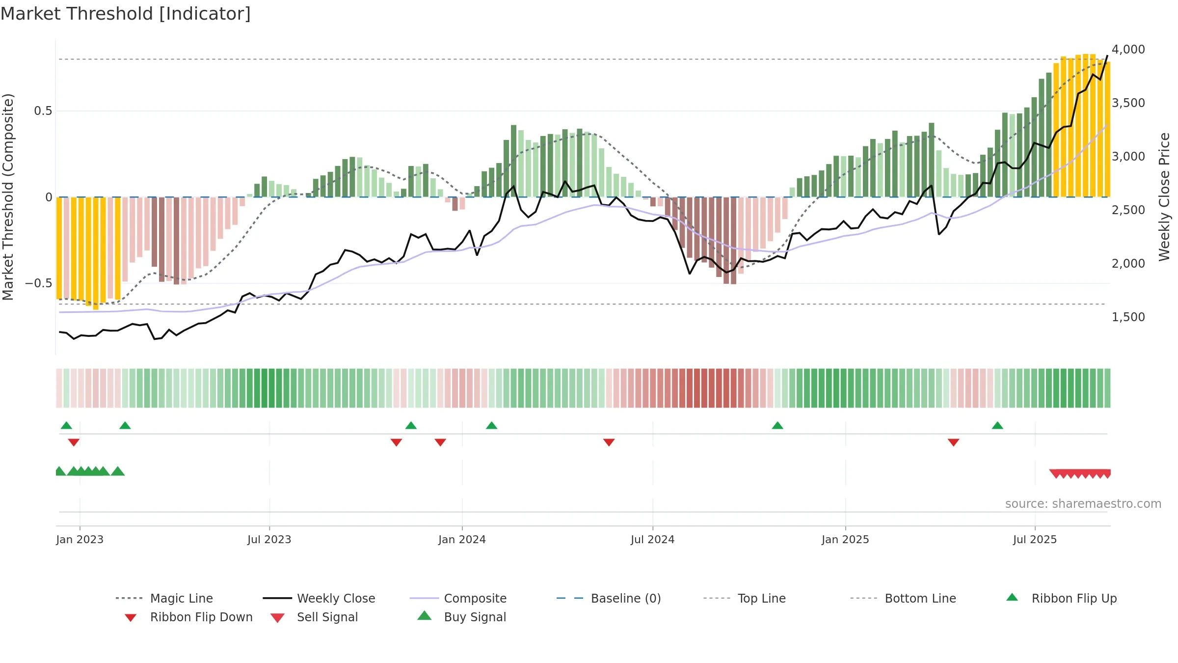 5105 weekly Market Threshold chart, closing 2025-09-08.