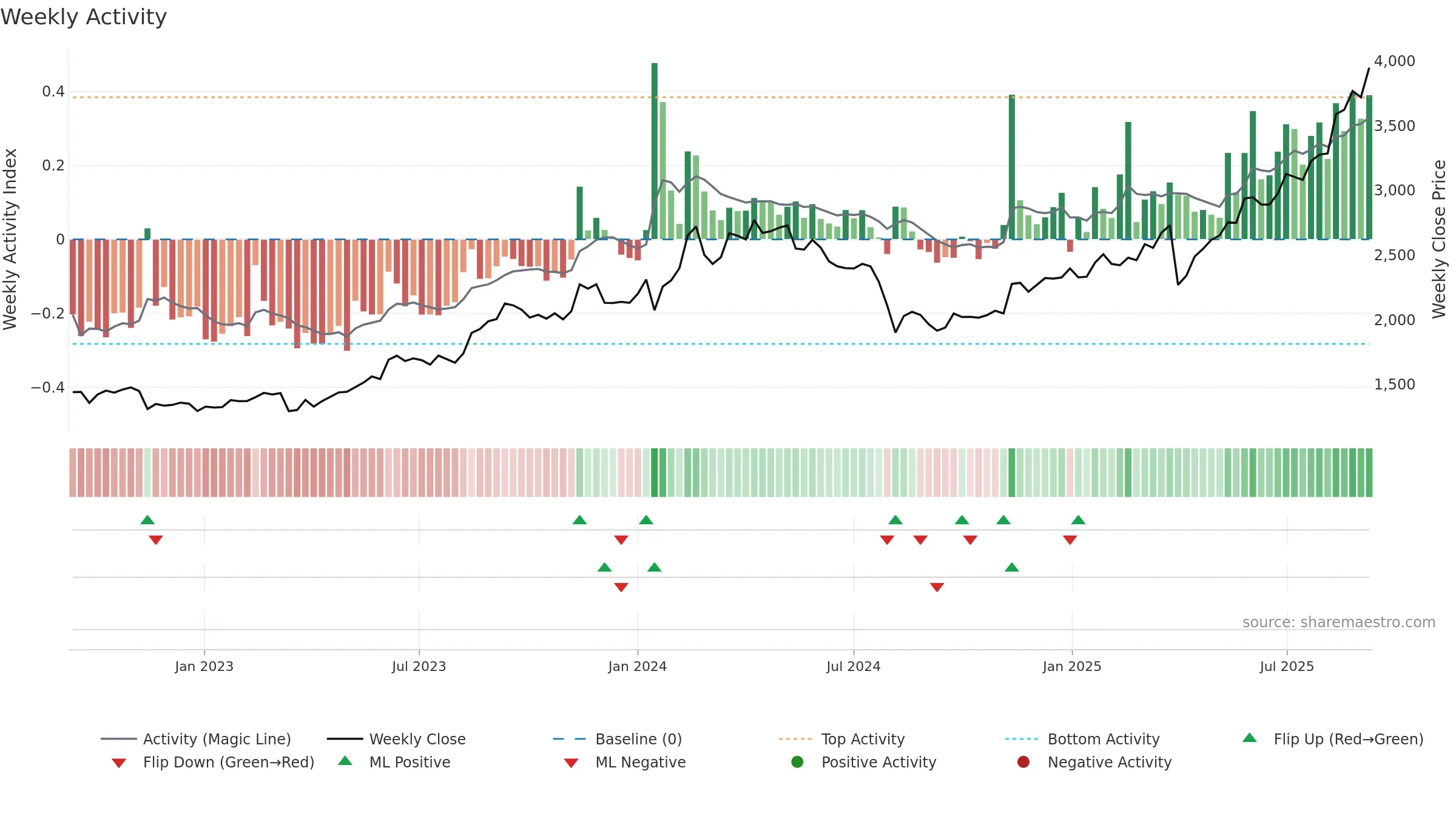 5105 weekly Activity chart, closing 2025-09-08.
