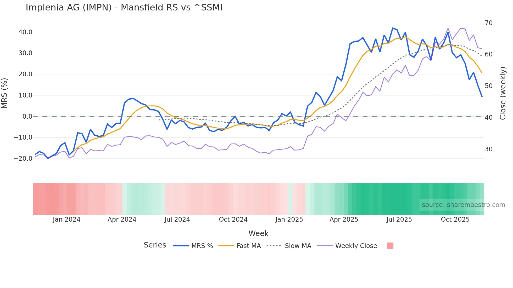 IMPN Mansfield Relative Strength chart