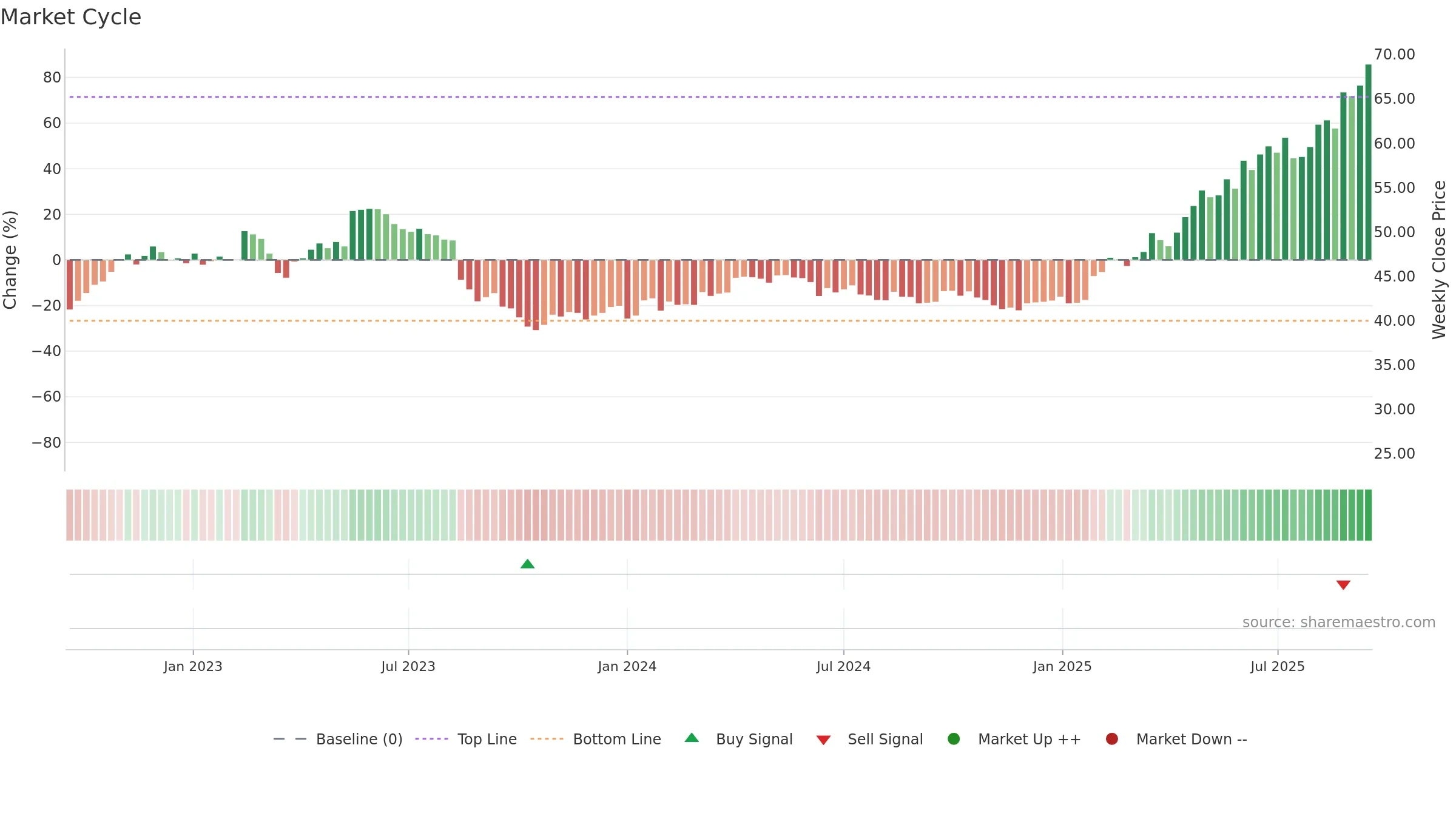 IMPN weekly Market Cycle chart, closing 2025-09-15.