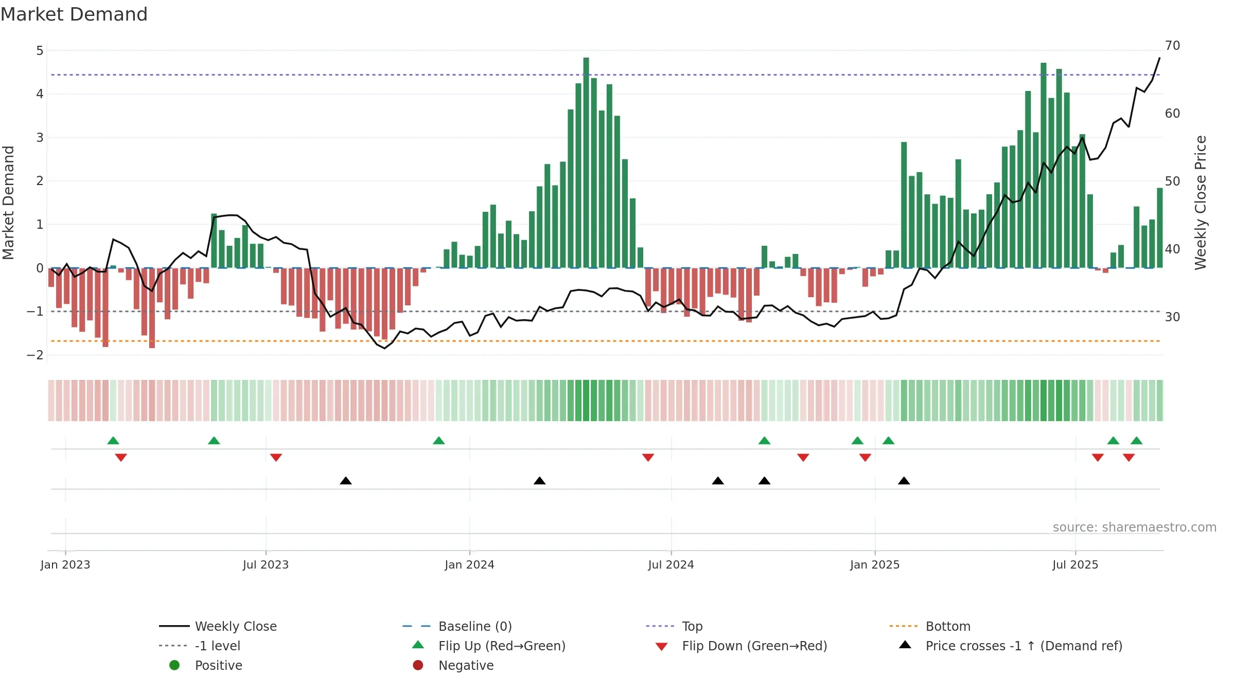 IMPN weekly Market Demand chart, closing 2025-09-15.
