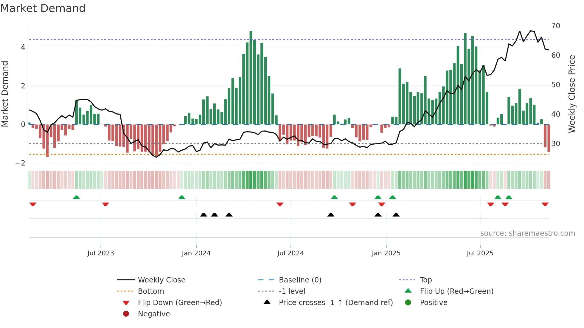 IMPN weekly Market Demand chart