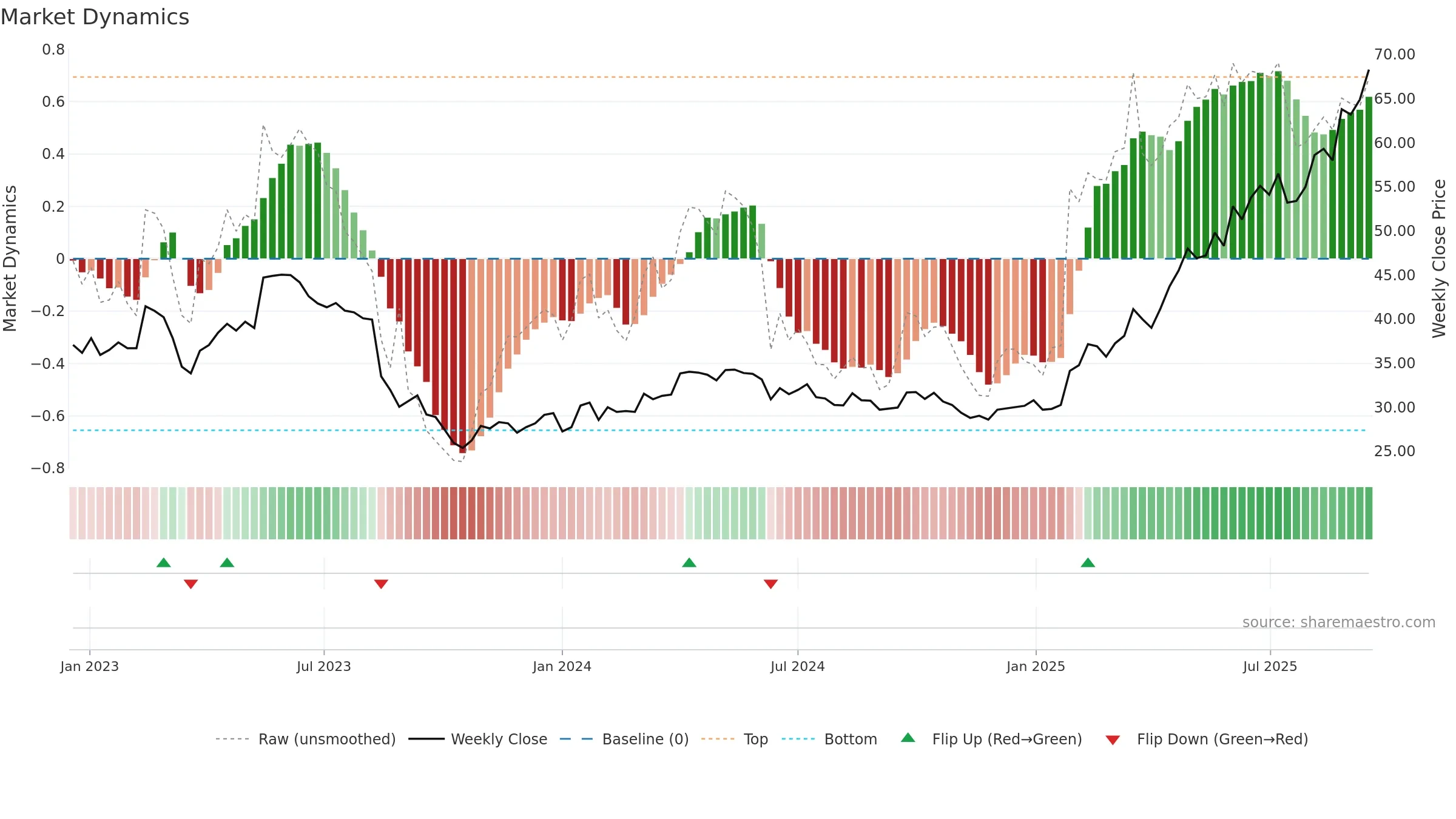 IMPN weekly Market Dynamics chart, closing 2025-09-15.