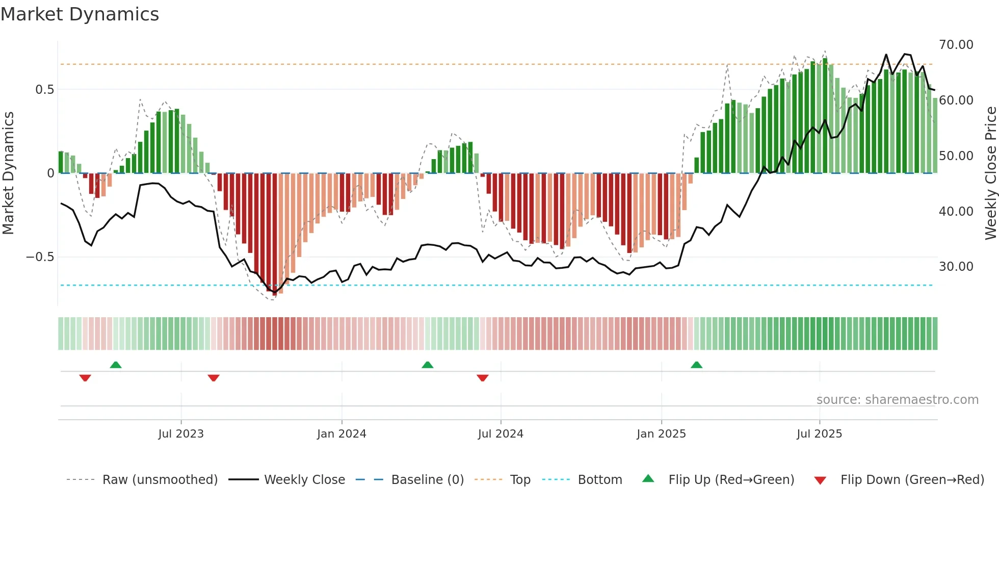 IMPN weekly Market Dynamics chart