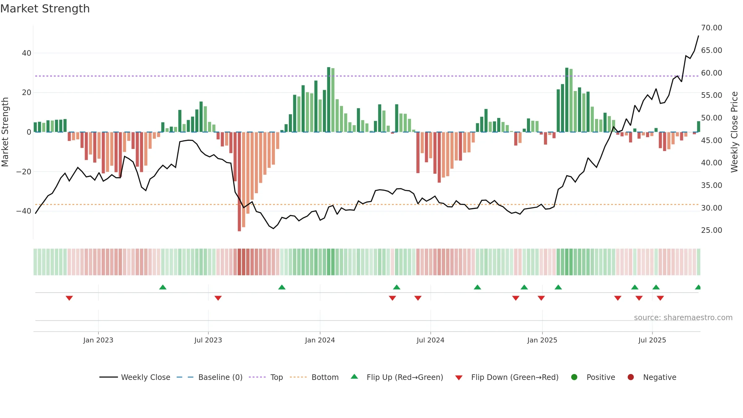 IMPN weekly Market Strength chart, closing 2025-09-15.