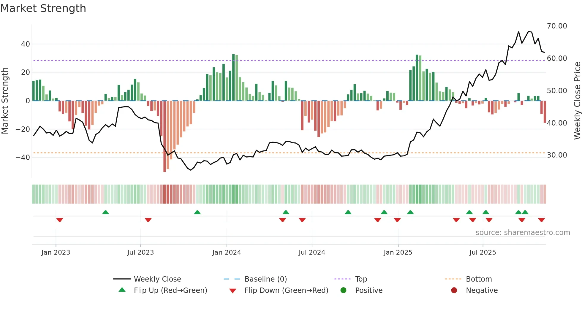 IMPN weekly Market Strength chart