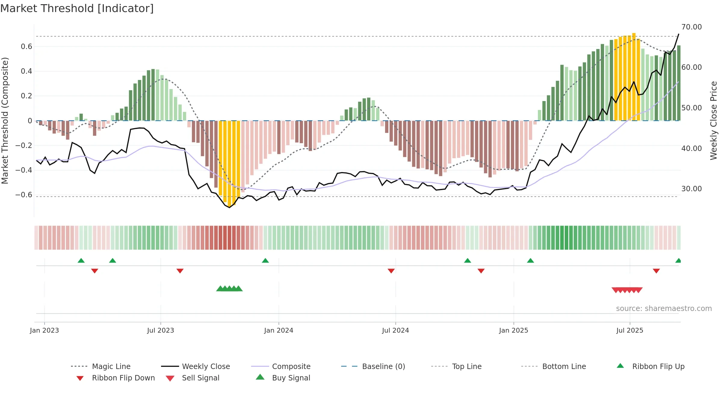 IMPN weekly Market Threshold chart, closing 2025-09-15.