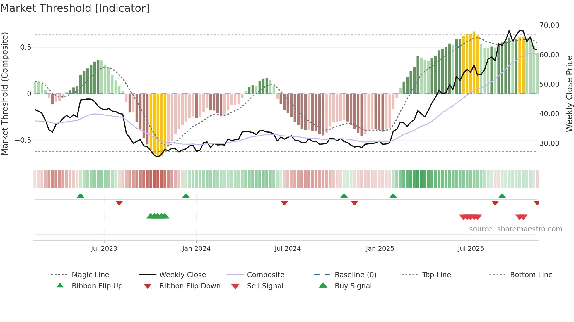 IMPN weekly Market Threshold chart