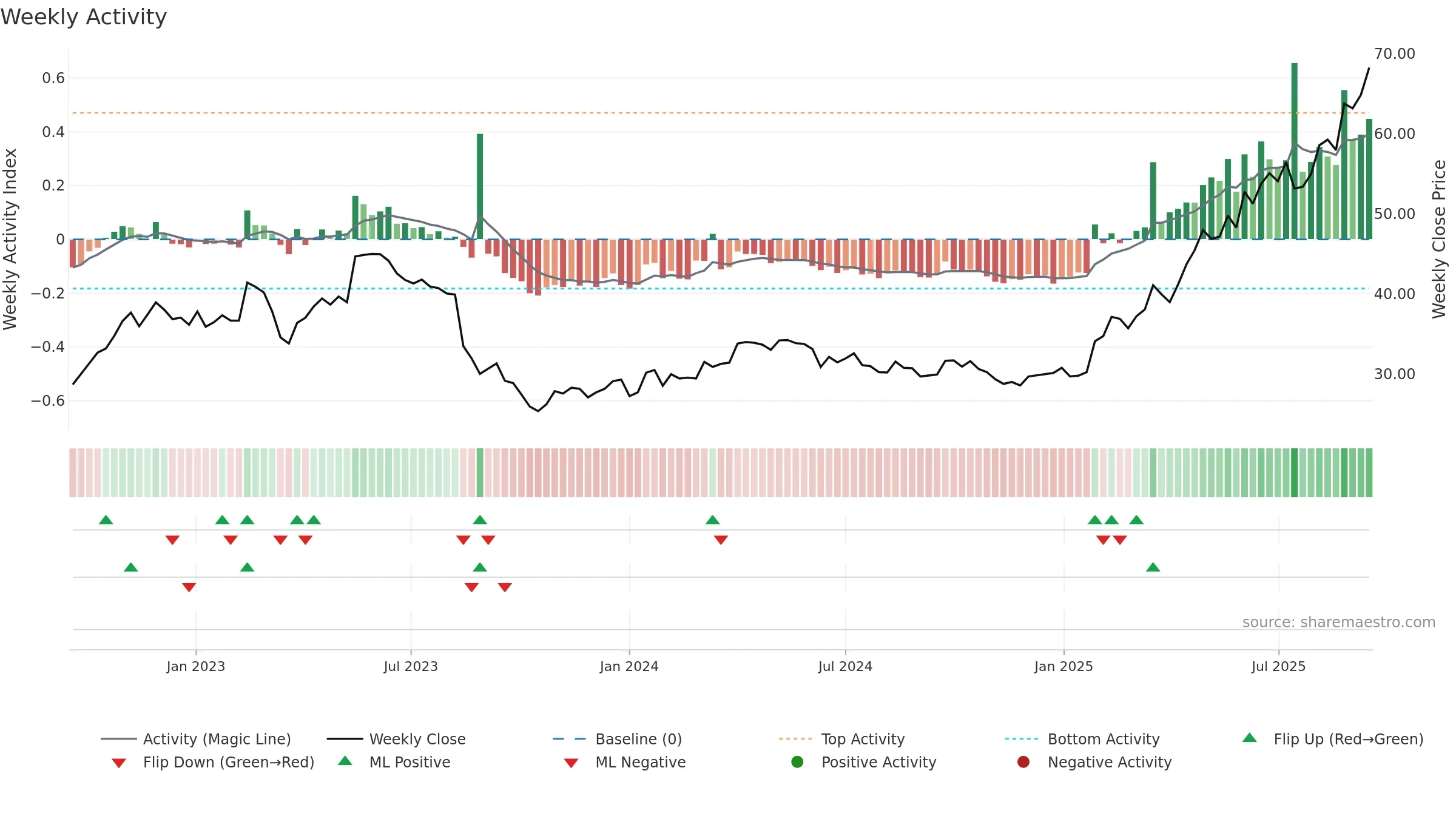 IMPN weekly Activity chart, closing 2025-09-15.