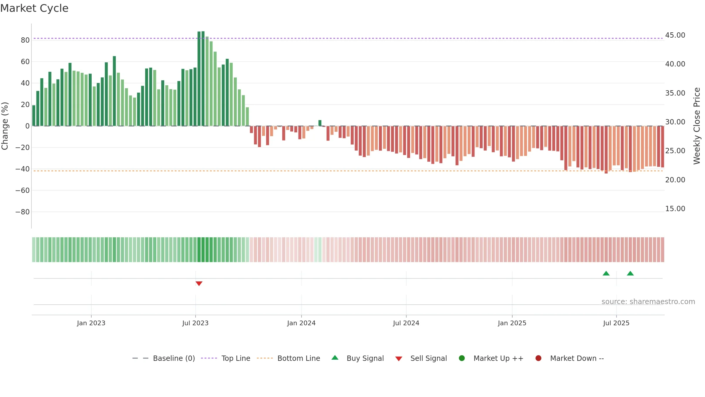 INMD weekly Market Cycle chart, closing 2025-09-19.