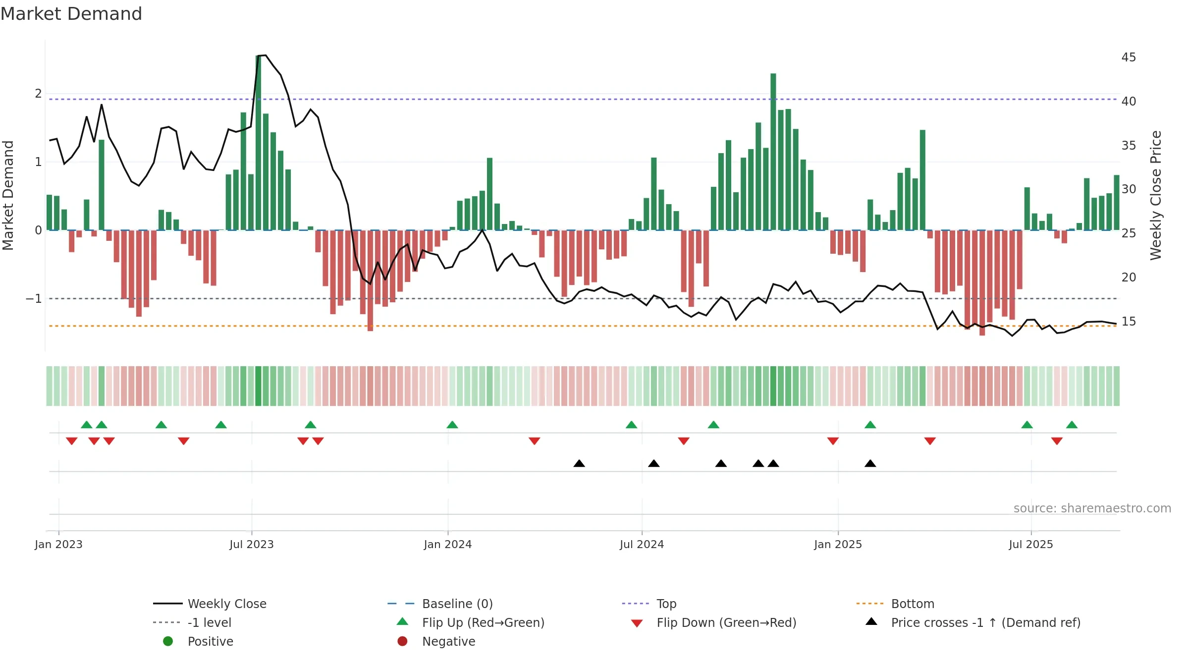 INMD weekly Market Demand chart, closing 2025-09-19.