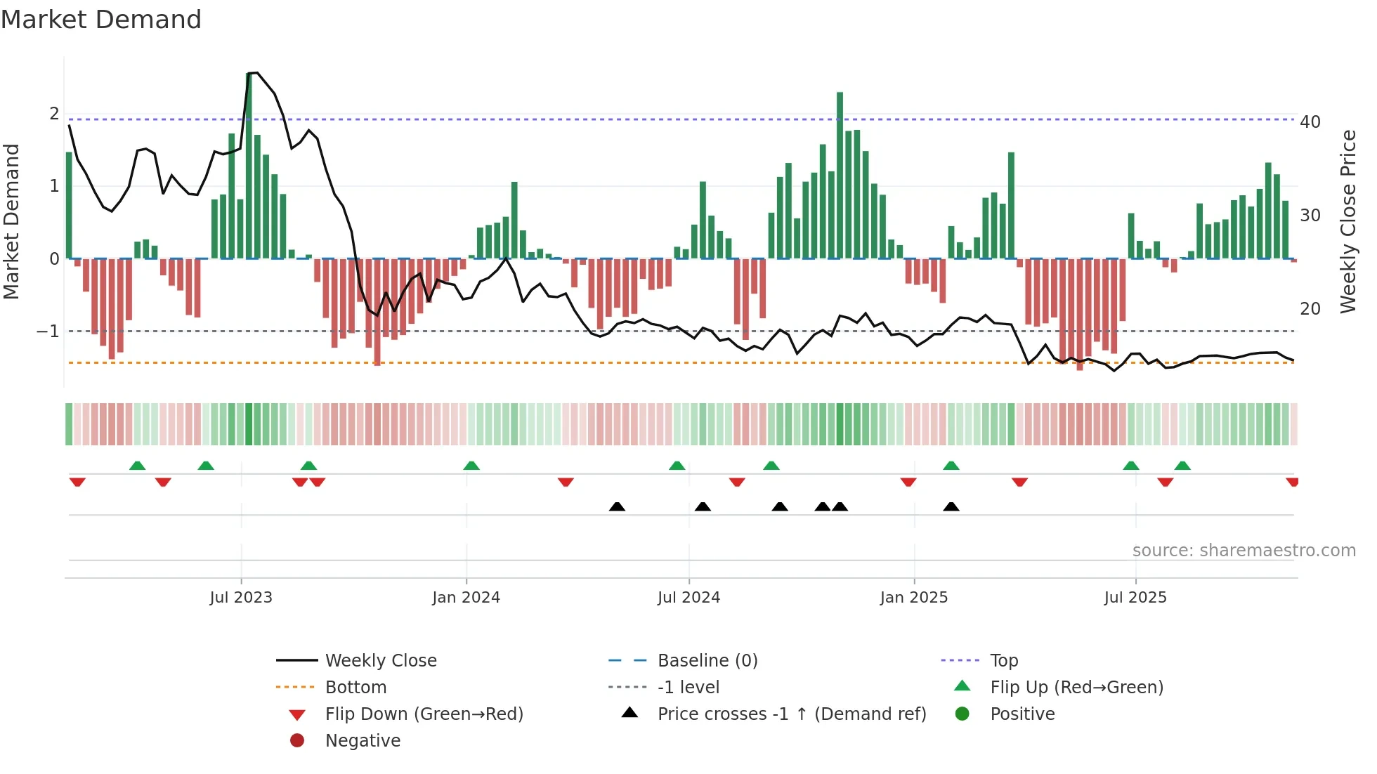 INMD weekly Market Demand chart