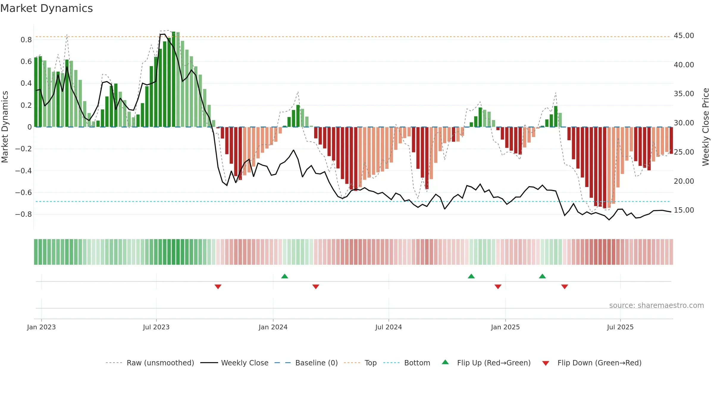 INMD weekly Market Dynamics chart, closing 2025-09-19.