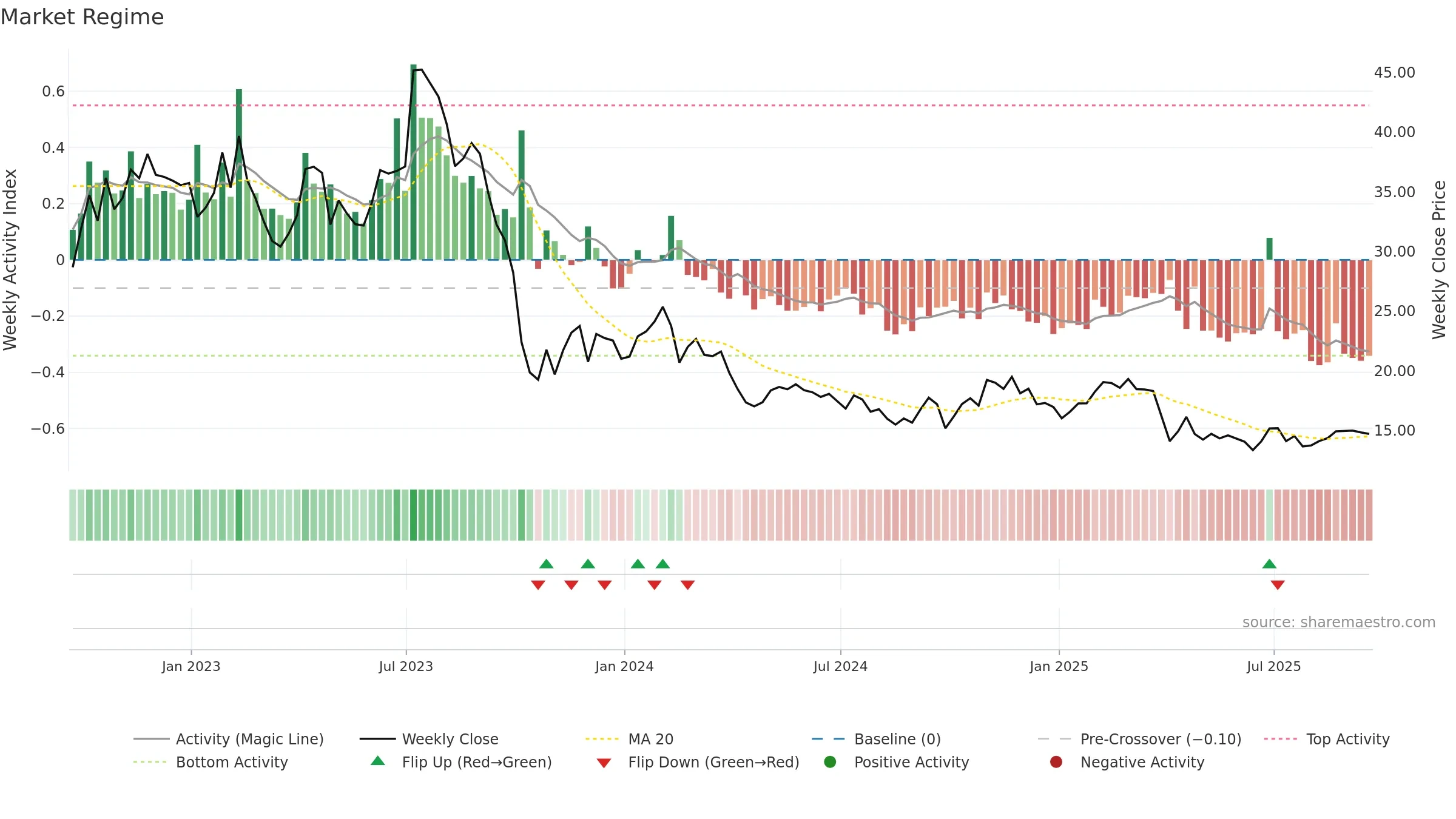 INMD weekly Market Snapshot chart, closing 2025-09-19.