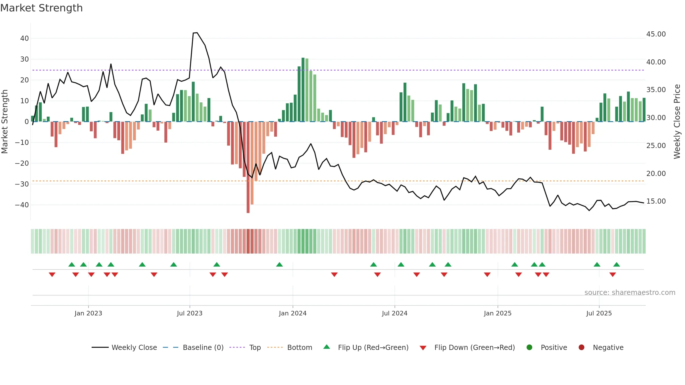 INMD weekly Market Strength chart, closing 2025-09-19.