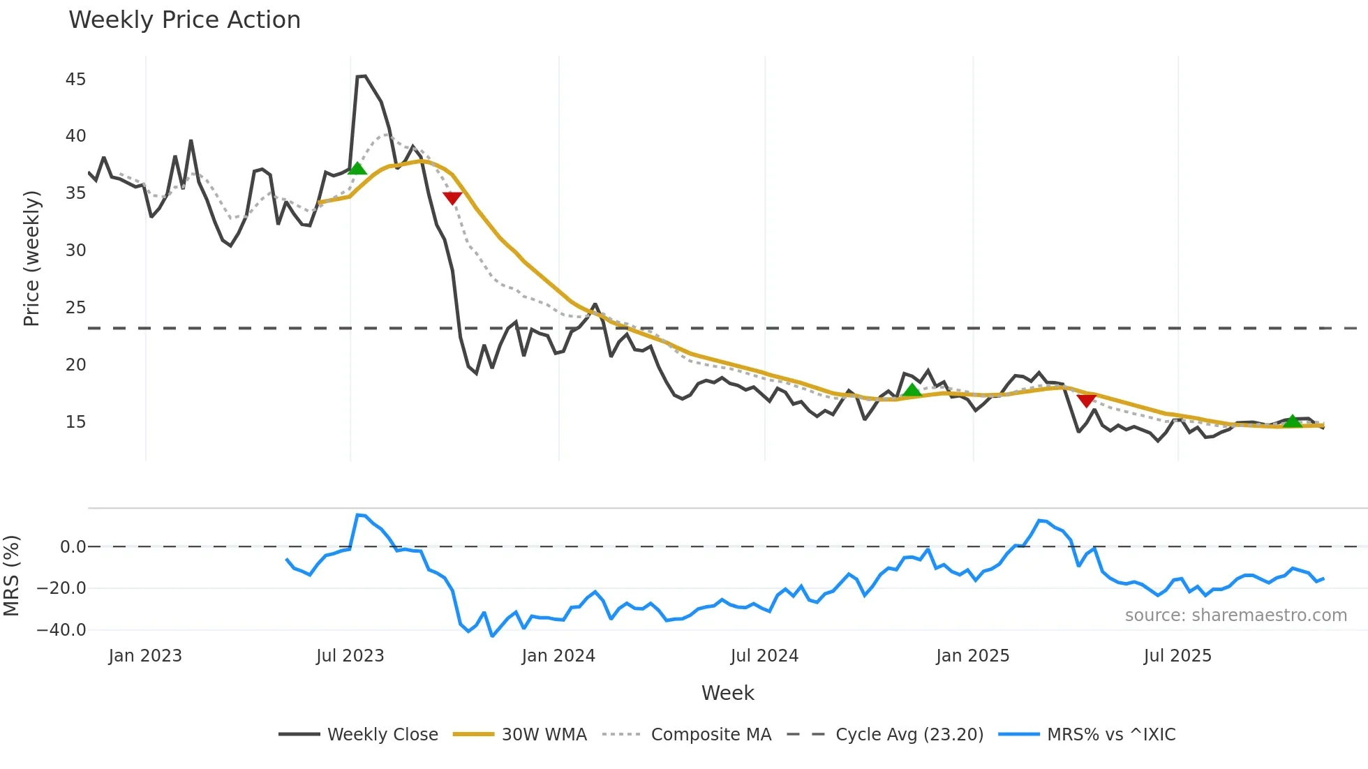 INMD weekly Price Action chart, closing 2025-11-07