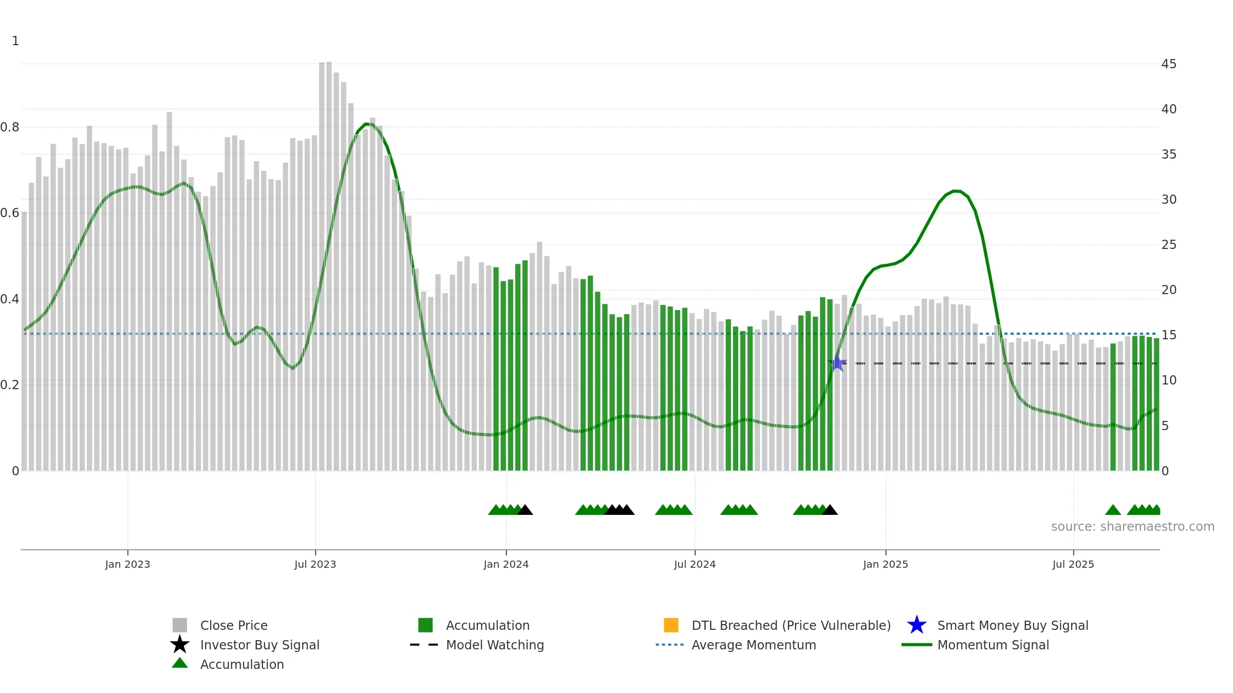 INMD weekly Smart Money chart, closing 2025-09-19.