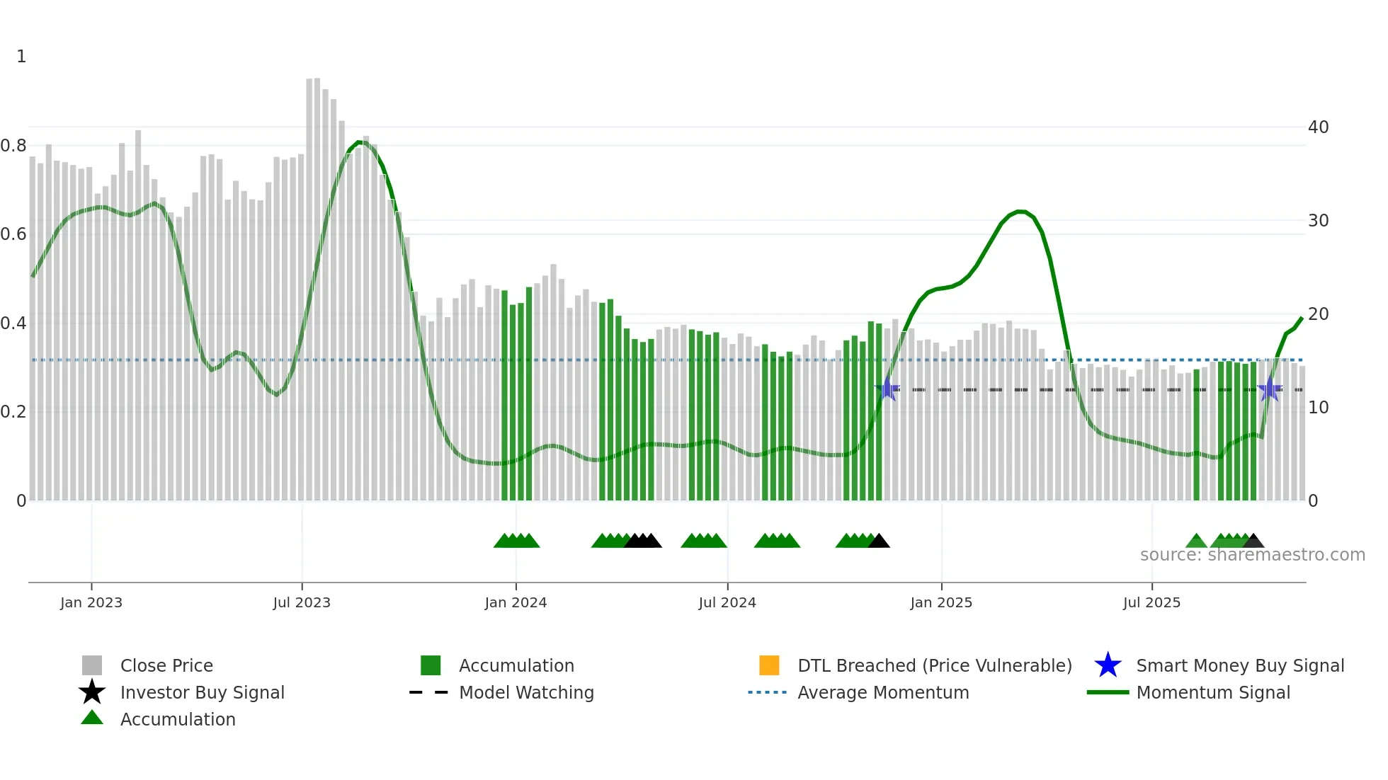 INMD weekly Smart Money chart