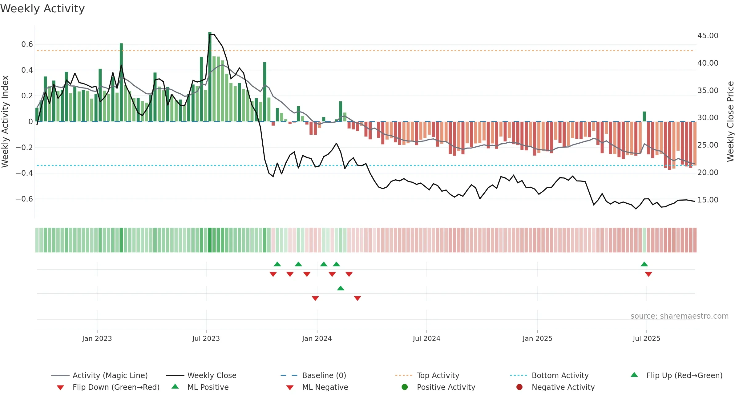 INMD weekly Activity chart, closing 2025-09-19.