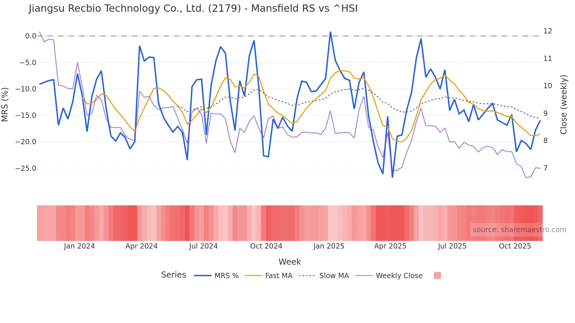 2179 Mansfield Relative Strength chart