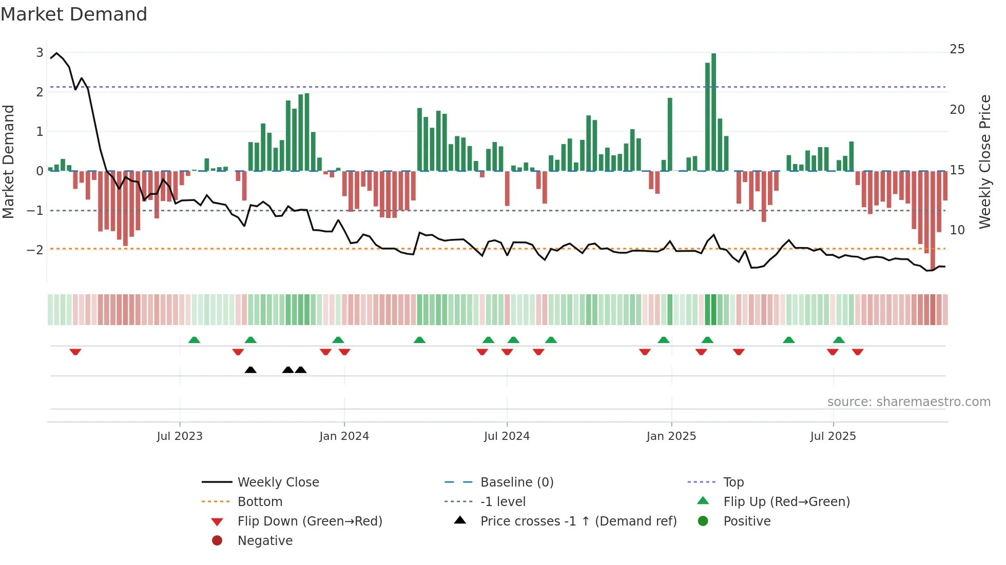 2179 weekly Market Demand chart