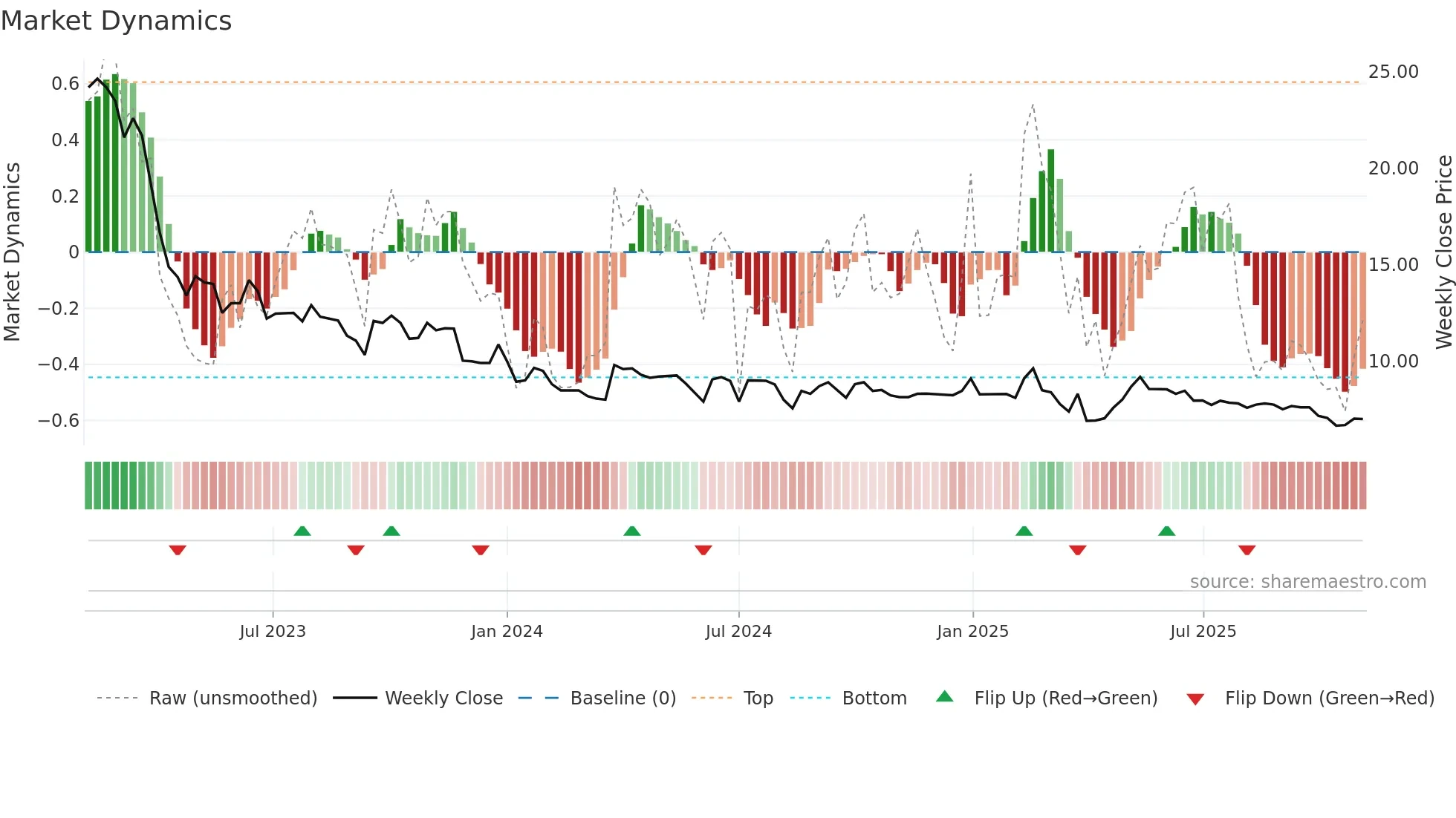 2179 weekly Market Dynamics chart