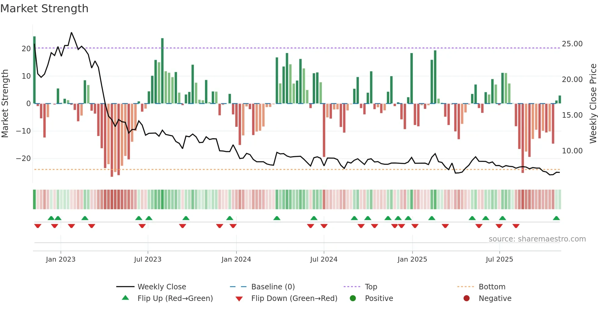 2179 weekly Market Strength chart