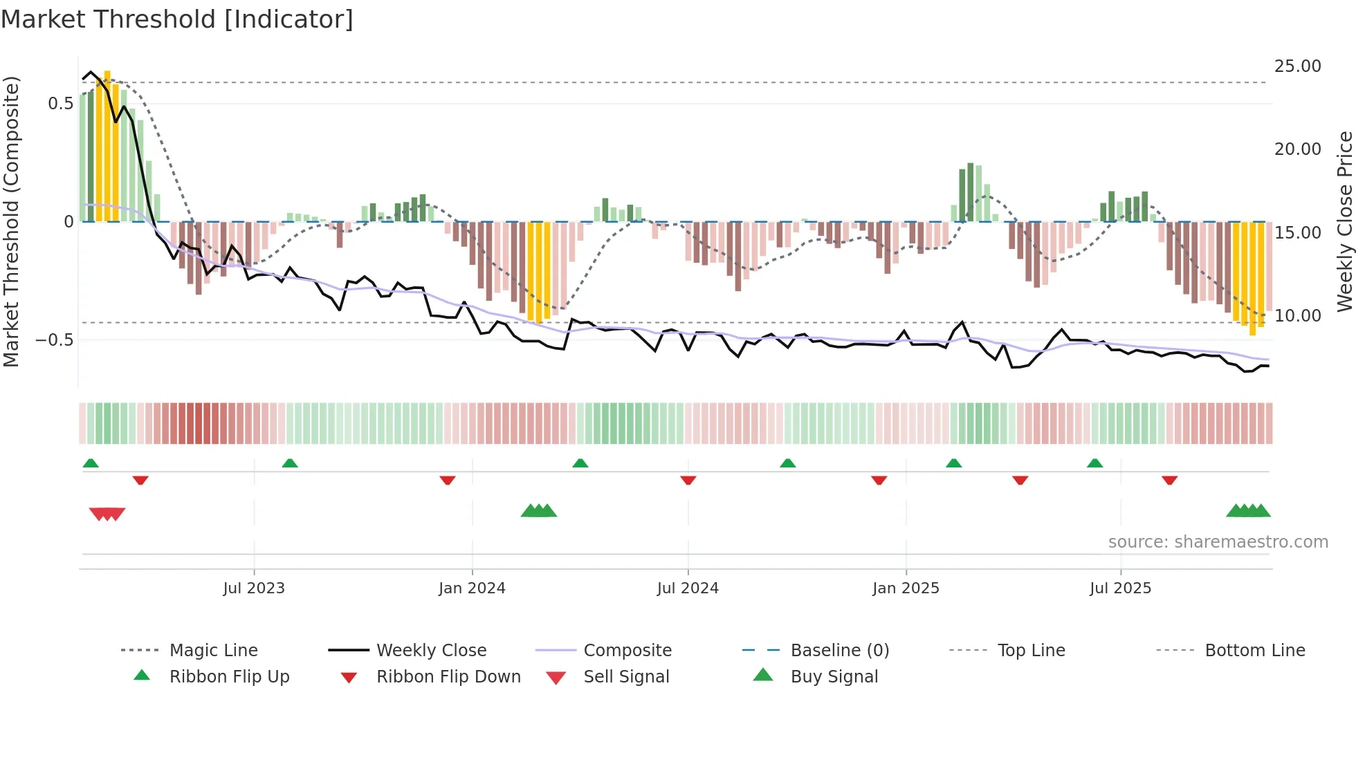 2179 weekly Market Threshold chart