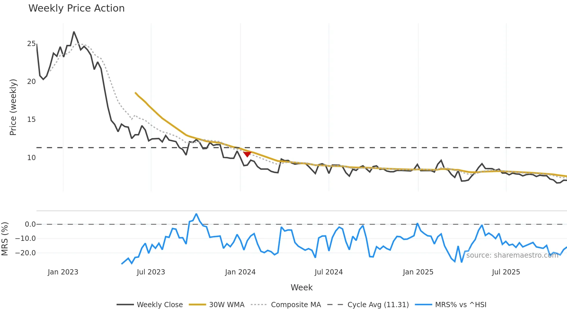 2179 weekly Price Action chart, closing 2025-11-03