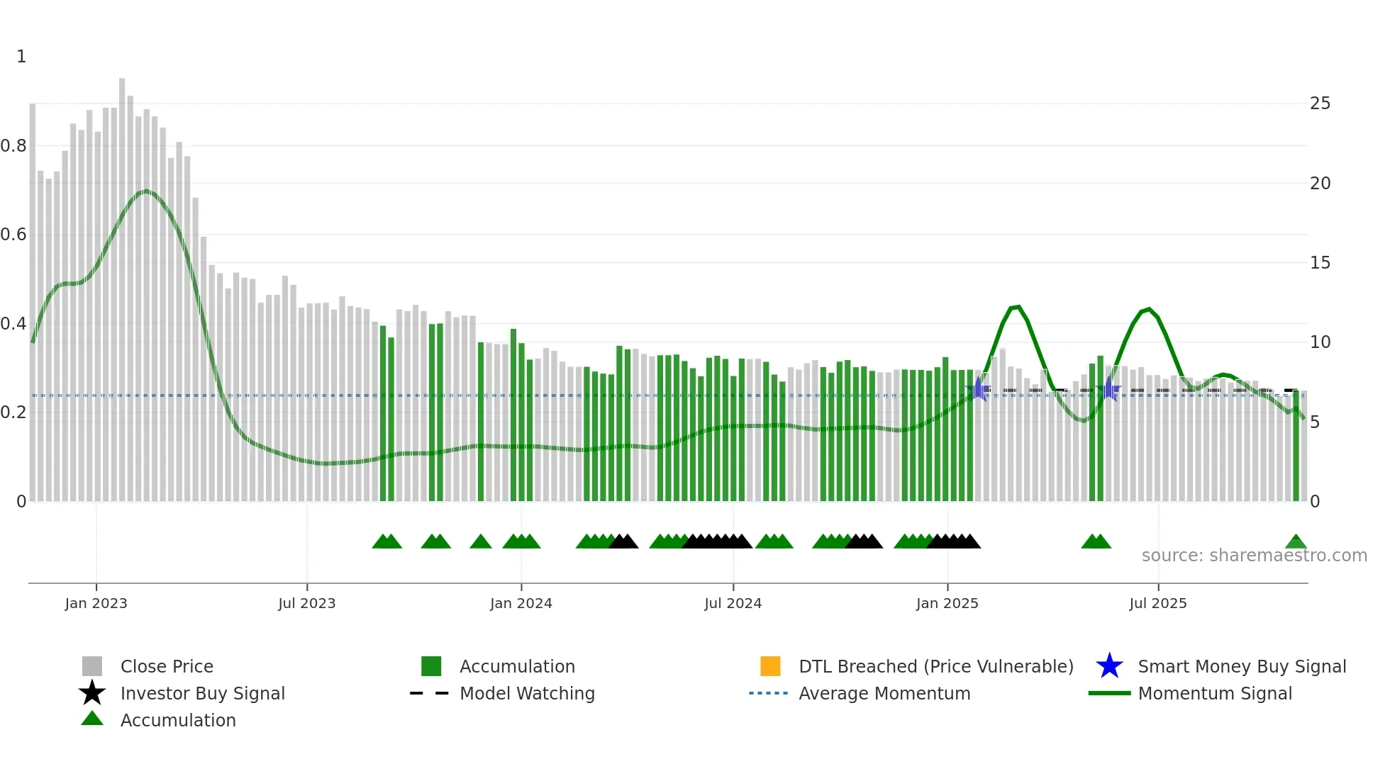 2179 weekly Smart Money chart
