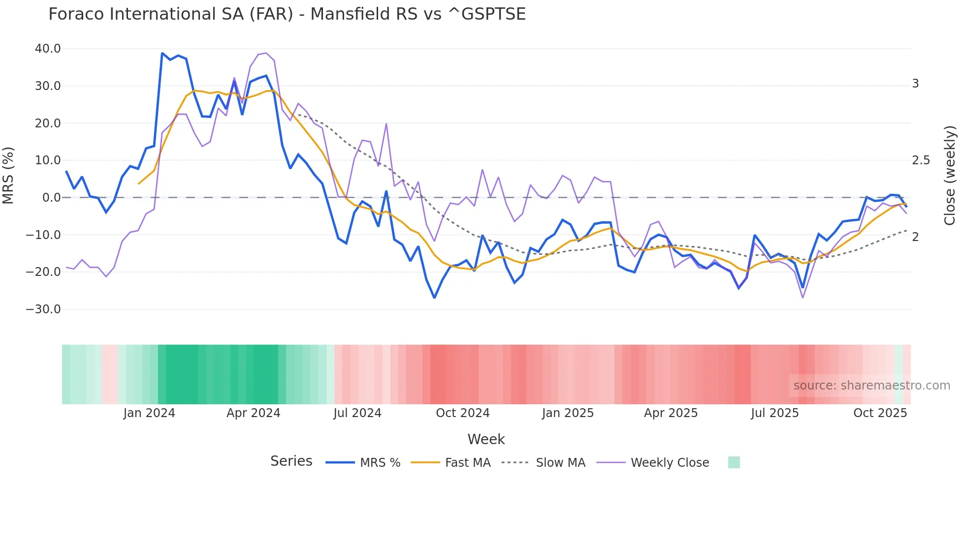 FAR Mansfield Relative Strength chart