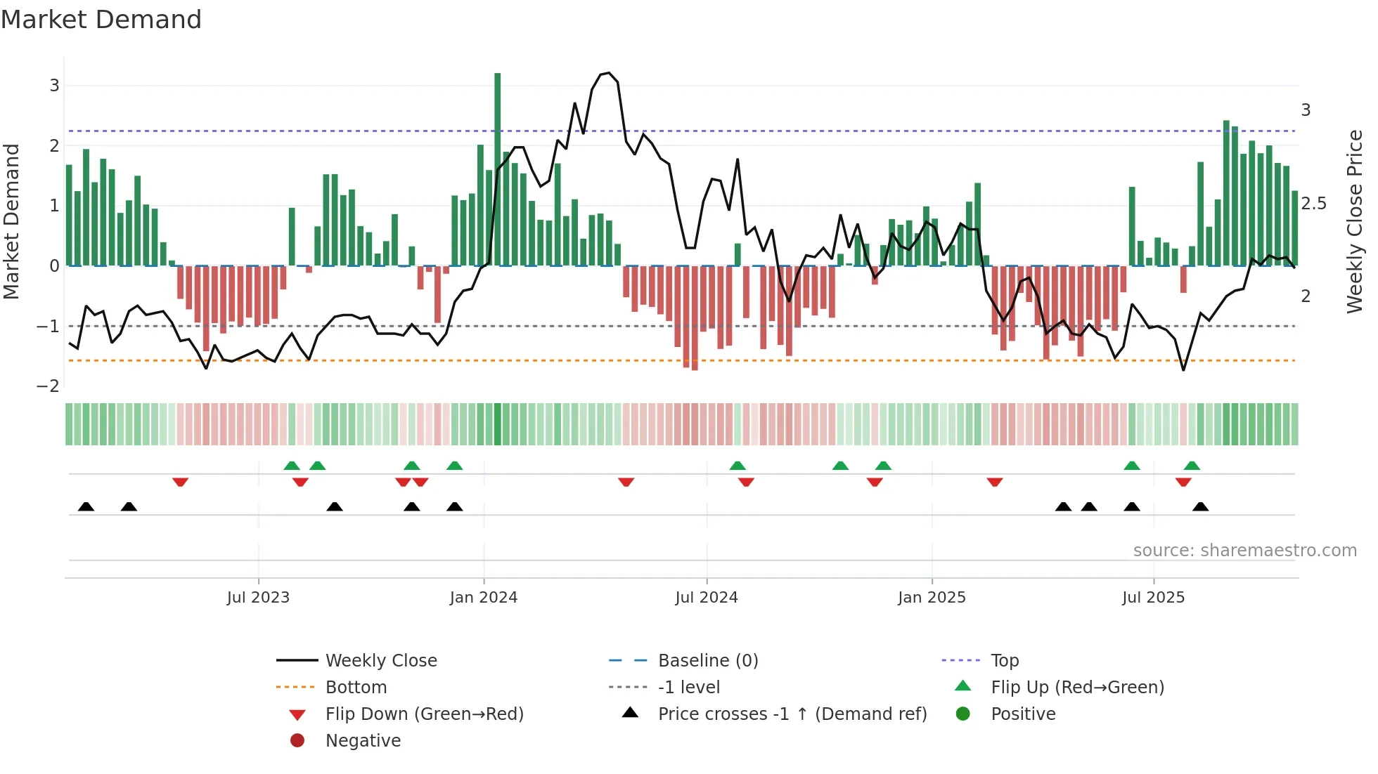 FAR weekly Market Demand chart